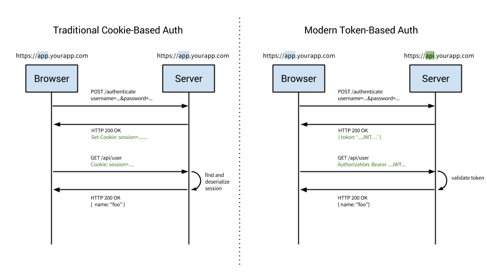 cookie-token-auth