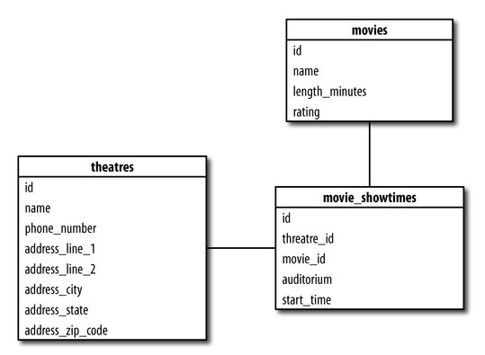 schema